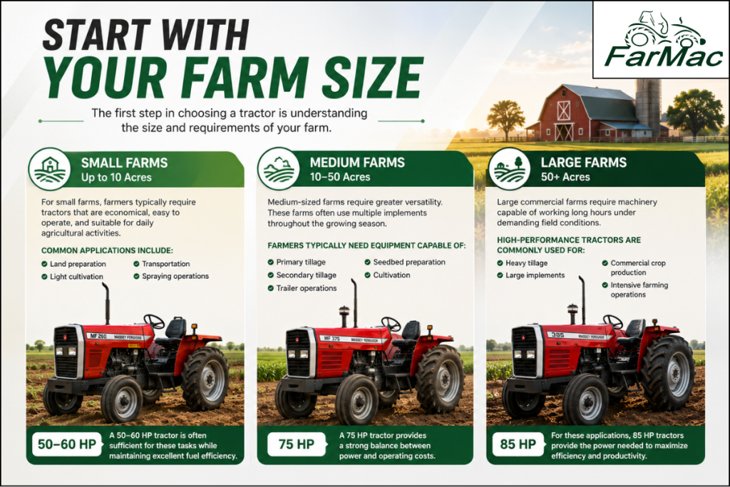 Farm size comparison showing recommended tractor categories for small, medium, and large farms based on acreage, productivity requirements, and agricultural operations.